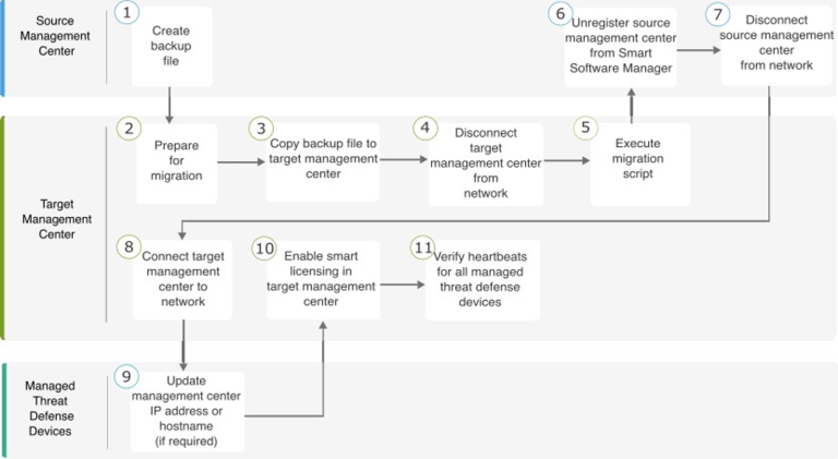 FMCv25 to FMCv300 Migration – The InterNetwork